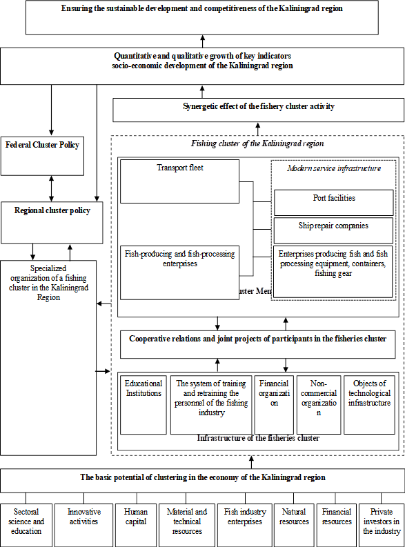 The model of influence of cluster formation on the formation of sustainable development of the Kaliningrad region. Source: Polyakov (2017)